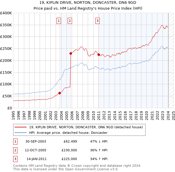 19, KIPLIN DRIVE, NORTON, DONCASTER, DN6 9GD: Price paid vs HM Land Registry's House Price Index