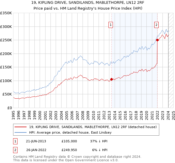 19, KIPLING DRIVE, SANDILANDS, MABLETHORPE, LN12 2RF: Price paid vs HM Land Registry's House Price Index