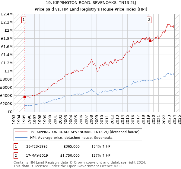 19, KIPPINGTON ROAD, SEVENOAKS, TN13 2LJ: Price paid vs HM Land Registry's House Price Index