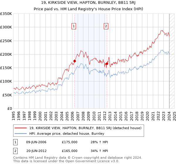 19, KIRKSIDE VIEW, HAPTON, BURNLEY, BB11 5RJ: Price paid vs HM Land Registry's House Price Index
