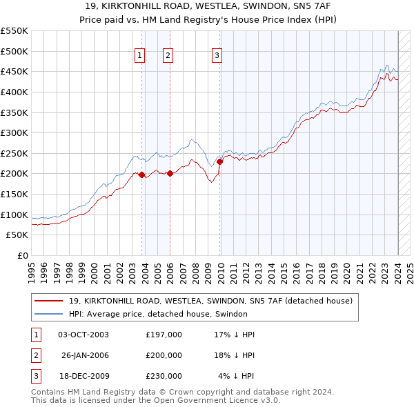 19, KIRKTONHILL ROAD, WESTLEA, SWINDON, SN5 7AF: Price paid vs HM Land Registry's House Price Index