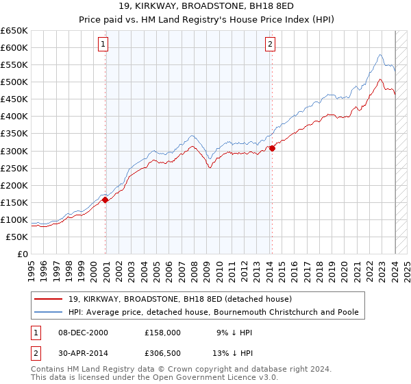 19, KIRKWAY, BROADSTONE, BH18 8ED: Price paid vs HM Land Registry's House Price Index