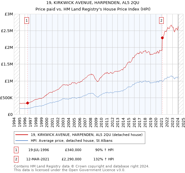 19, KIRKWICK AVENUE, HARPENDEN, AL5 2QU: Price paid vs HM Land Registry's House Price Index