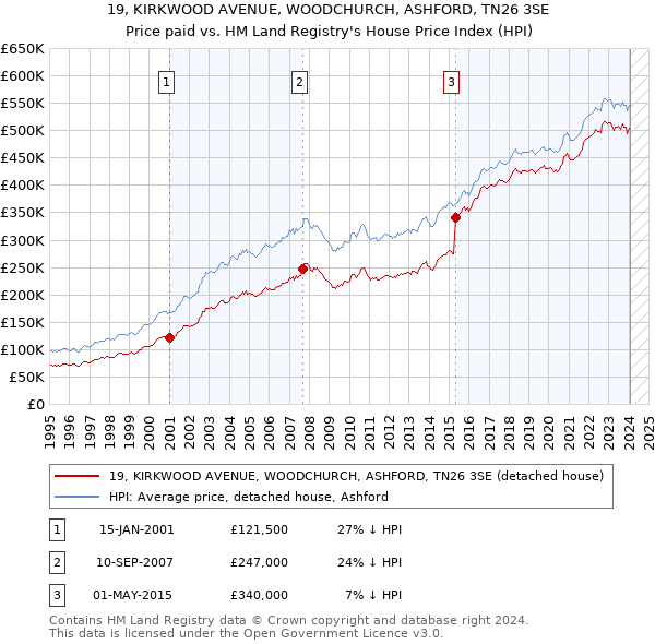 19, KIRKWOOD AVENUE, WOODCHURCH, ASHFORD, TN26 3SE: Price paid vs HM Land Registry's House Price Index