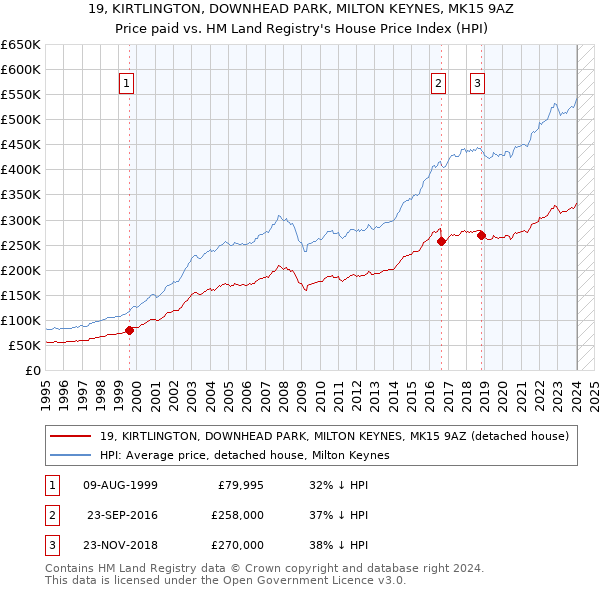 19, KIRTLINGTON, DOWNHEAD PARK, MILTON KEYNES, MK15 9AZ: Price paid vs HM Land Registry's House Price Index