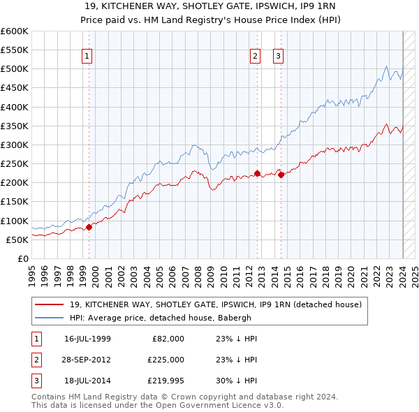 19, KITCHENER WAY, SHOTLEY GATE, IPSWICH, IP9 1RN: Price paid vs HM Land Registry's House Price Index