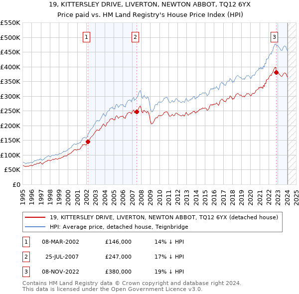 19, KITTERSLEY DRIVE, LIVERTON, NEWTON ABBOT, TQ12 6YX: Price paid vs HM Land Registry's House Price Index