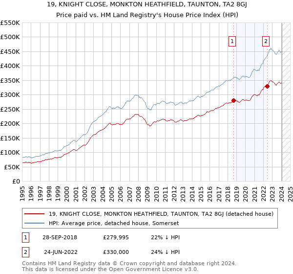 19, KNIGHT CLOSE, MONKTON HEATHFIELD, TAUNTON, TA2 8GJ: Price paid vs HM Land Registry's House Price Index