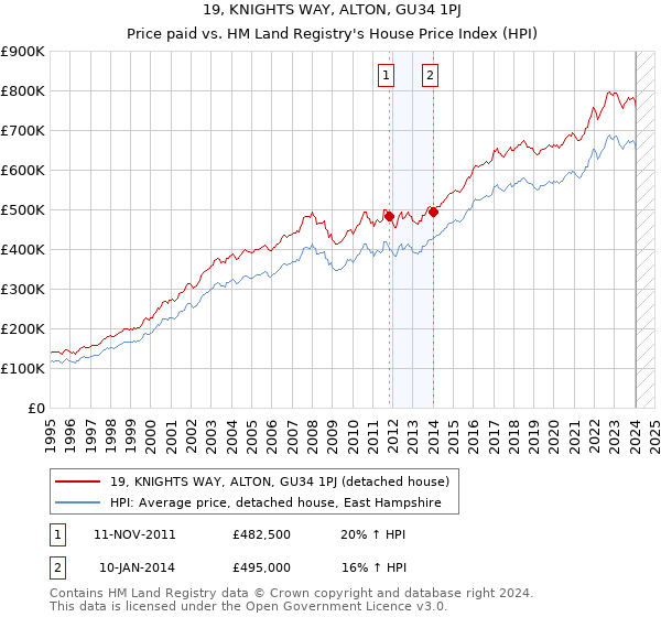 19, KNIGHTS WAY, ALTON, GU34 1PJ: Price paid vs HM Land Registry's House Price Index