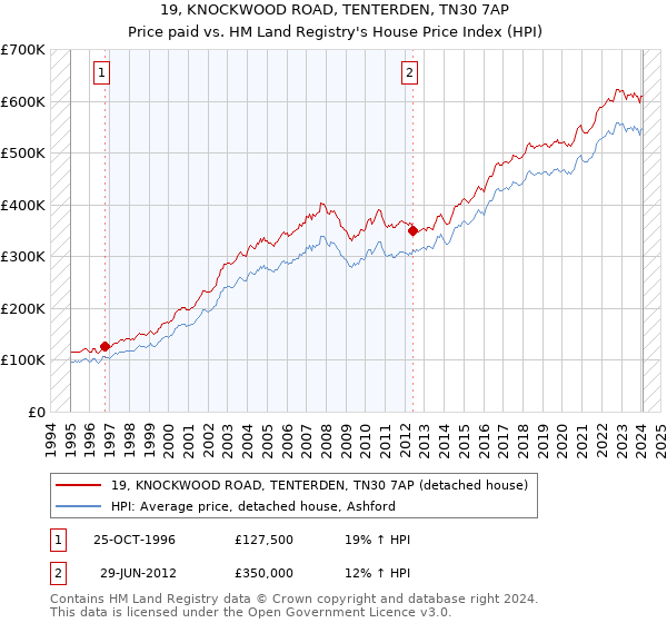 19, KNOCKWOOD ROAD, TENTERDEN, TN30 7AP: Price paid vs HM Land Registry's House Price Index