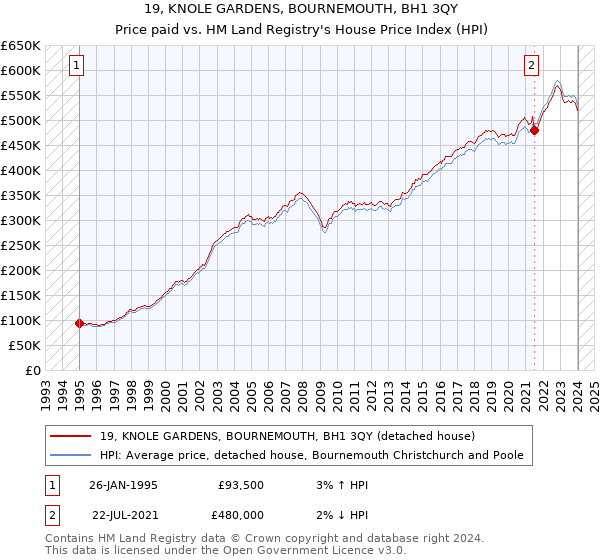19, KNOLE GARDENS, BOURNEMOUTH, BH1 3QY: Price paid vs HM Land Registry's House Price Index