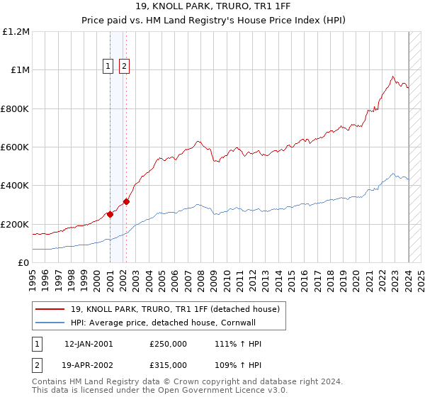 19, KNOLL PARK, TRURO, TR1 1FF: Price paid vs HM Land Registry's House Price Index
