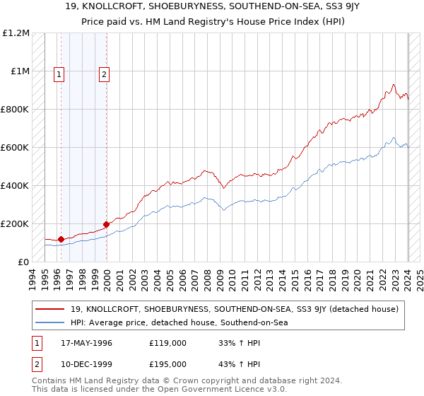 19, KNOLLCROFT, SHOEBURYNESS, SOUTHEND-ON-SEA, SS3 9JY: Price paid vs HM Land Registry's House Price Index