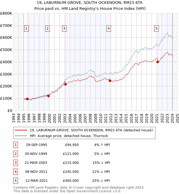 19, LABURNUM GROVE, SOUTH OCKENDON, RM15 6TA: Price paid vs HM Land Registry's House Price Index