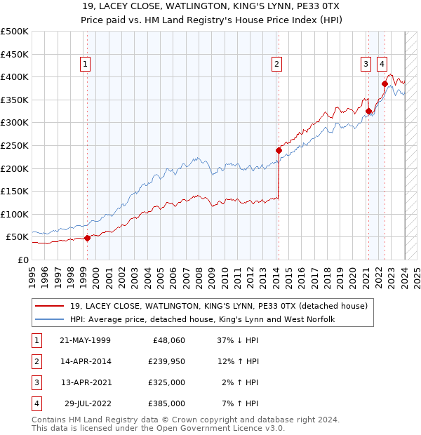 19, LACEY CLOSE, WATLINGTON, KING'S LYNN, PE33 0TX: Price paid vs HM Land Registry's House Price Index