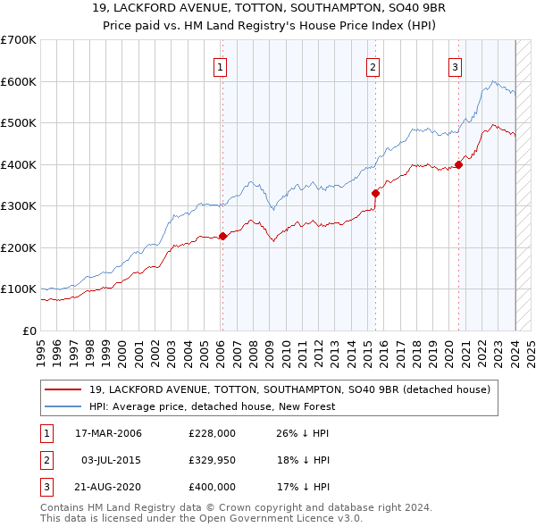 19, LACKFORD AVENUE, TOTTON, SOUTHAMPTON, SO40 9BR: Price paid vs HM Land Registry's House Price Index