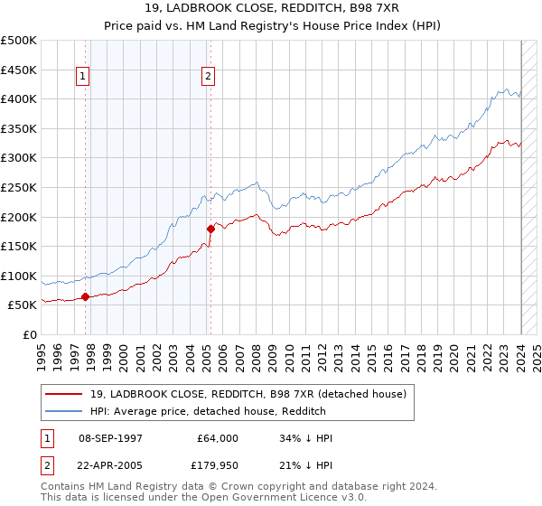 19, LADBROOK CLOSE, REDDITCH, B98 7XR: Price paid vs HM Land Registry's House Price Index