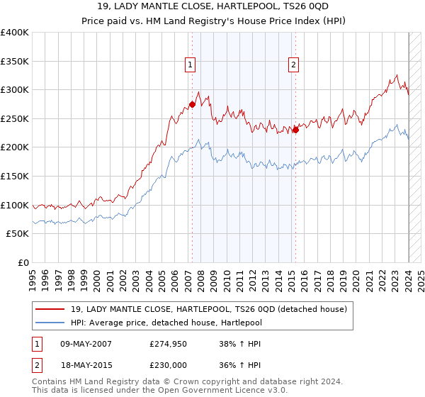19, LADY MANTLE CLOSE, HARTLEPOOL, TS26 0QD: Price paid vs HM Land Registry's House Price Index