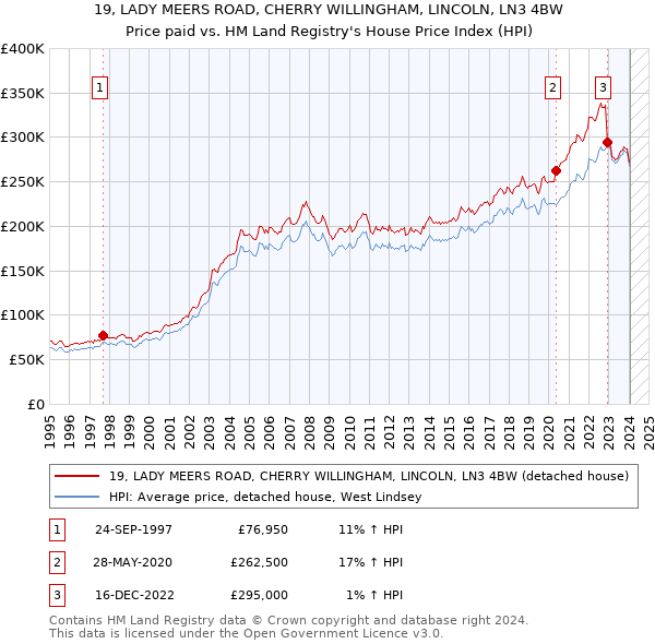 19, LADY MEERS ROAD, CHERRY WILLINGHAM, LINCOLN, LN3 4BW: Price paid vs HM Land Registry's House Price Index