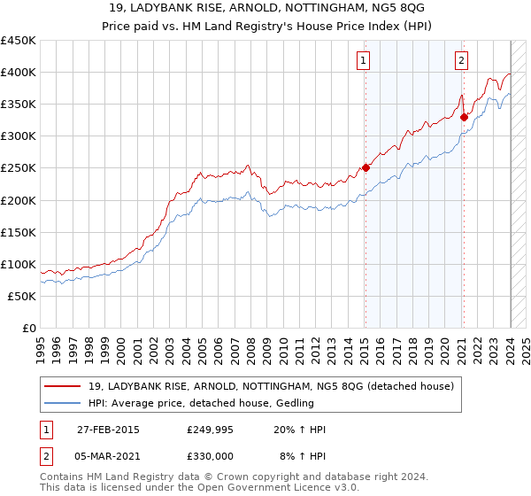 19, LADYBANK RISE, ARNOLD, NOTTINGHAM, NG5 8QG: Price paid vs HM Land Registry's House Price Index