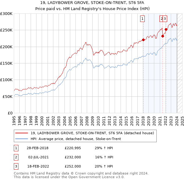 19, LADYBOWER GROVE, STOKE-ON-TRENT, ST6 5FA: Price paid vs HM Land Registry's House Price Index