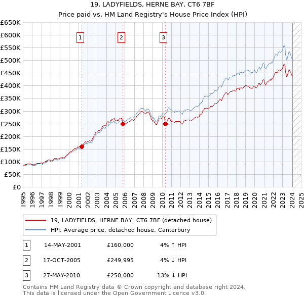 19, LADYFIELDS, HERNE BAY, CT6 7BF: Price paid vs HM Land Registry's House Price Index
