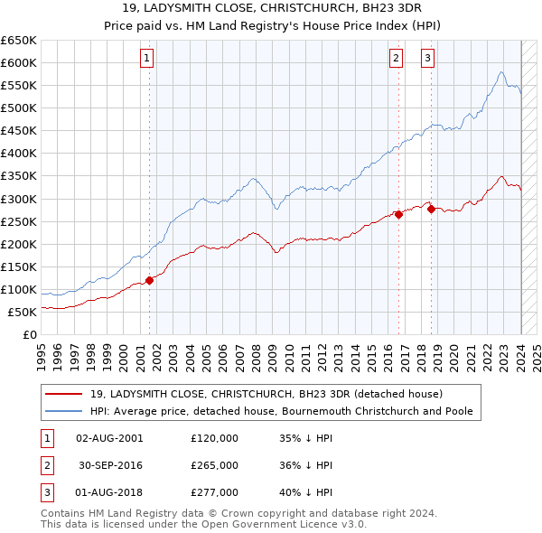 19, LADYSMITH CLOSE, CHRISTCHURCH, BH23 3DR: Price paid vs HM Land Registry's House Price Index