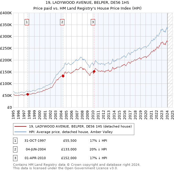 19, LADYWOOD AVENUE, BELPER, DE56 1HS: Price paid vs HM Land Registry's House Price Index
