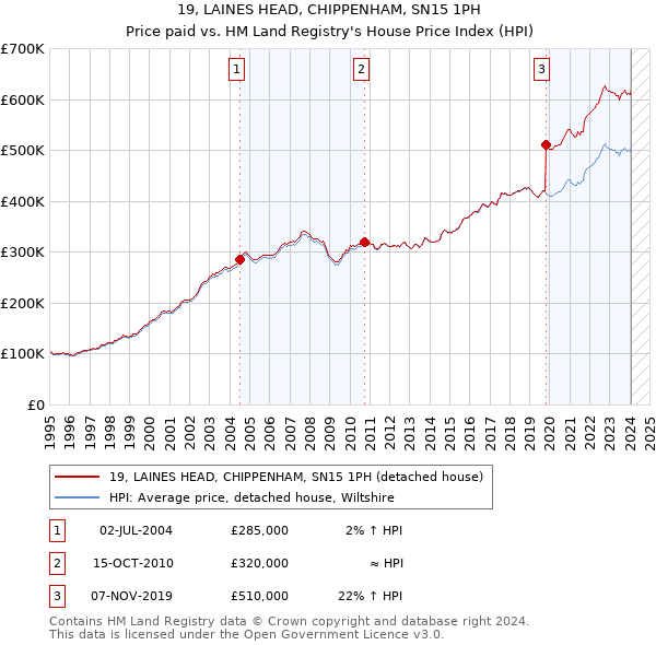 19, LAINES HEAD, CHIPPENHAM, SN15 1PH: Price paid vs HM Land Registry's House Price Index