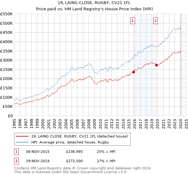 19, LAING CLOSE, RUGBY, CV21 1FL: Price paid vs HM Land Registry's House Price Index