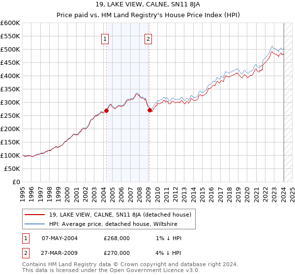 19, LAKE VIEW, CALNE, SN11 8JA: Price paid vs HM Land Registry's House Price Index