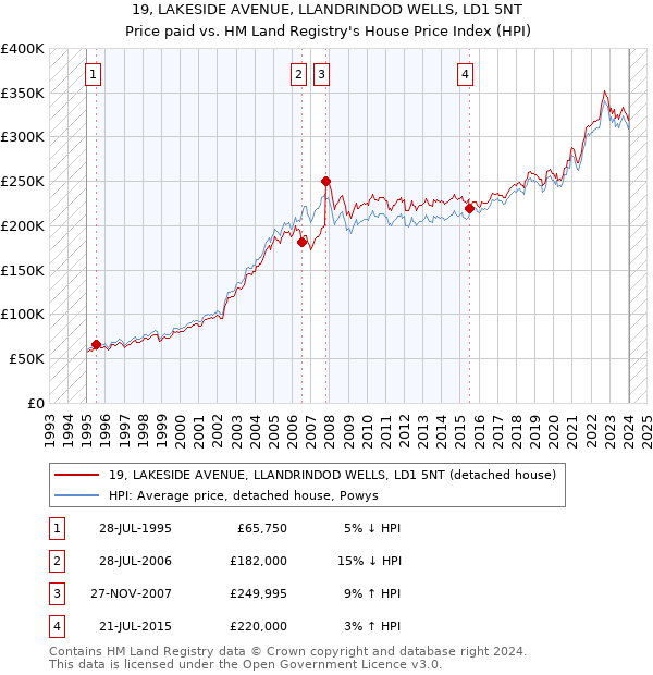 19, LAKESIDE AVENUE, LLANDRINDOD WELLS, LD1 5NT: Price paid vs HM Land Registry's House Price Index