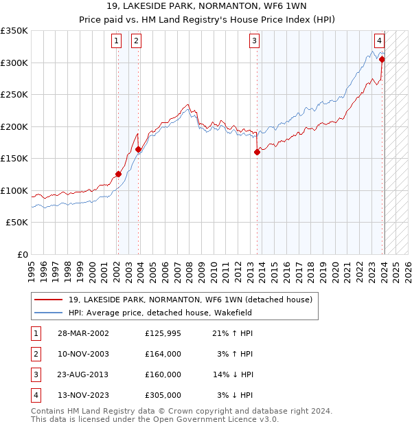 19, LAKESIDE PARK, NORMANTON, WF6 1WN: Price paid vs HM Land Registry's House Price Index