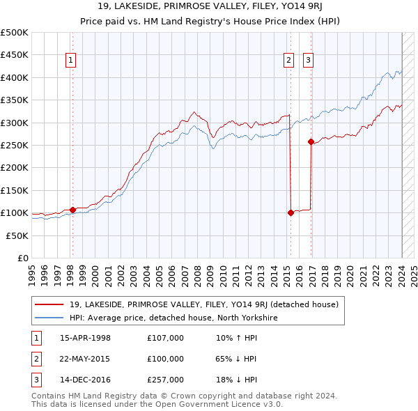 19, LAKESIDE, PRIMROSE VALLEY, FILEY, YO14 9RJ: Price paid vs HM Land Registry's House Price Index