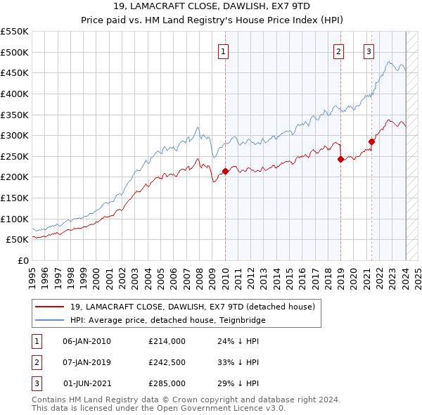 19, LAMACRAFT CLOSE, DAWLISH, EX7 9TD: Price paid vs HM Land Registry's House Price Index