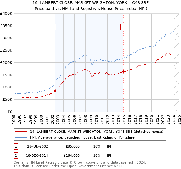 19, LAMBERT CLOSE, MARKET WEIGHTON, YORK, YO43 3BE: Price paid vs HM Land Registry's House Price Index