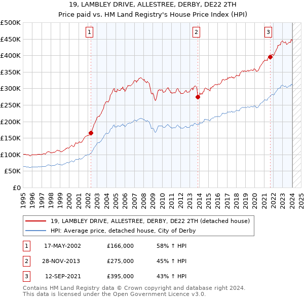 19, LAMBLEY DRIVE, ALLESTREE, DERBY, DE22 2TH: Price paid vs HM Land Registry's House Price Index