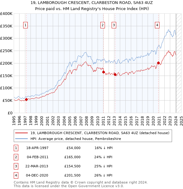 19, LAMBOROUGH CRESCENT, CLARBESTON ROAD, SA63 4UZ: Price paid vs HM Land Registry's House Price Index