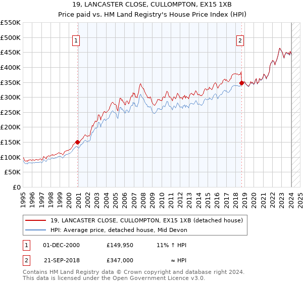 19, LANCASTER CLOSE, CULLOMPTON, EX15 1XB: Price paid vs HM Land Registry's House Price Index
