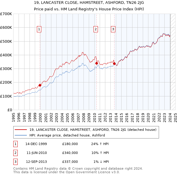 19, LANCASTER CLOSE, HAMSTREET, ASHFORD, TN26 2JG: Price paid vs HM Land Registry's House Price Index