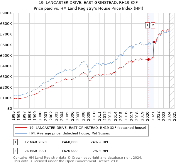 19, LANCASTER DRIVE, EAST GRINSTEAD, RH19 3XF: Price paid vs HM Land Registry's House Price Index