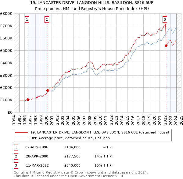 19, LANCASTER DRIVE, LANGDON HILLS, BASILDON, SS16 6UE: Price paid vs HM Land Registry's House Price Index