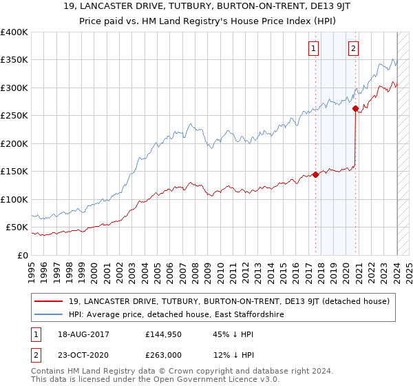19, LANCASTER DRIVE, TUTBURY, BURTON-ON-TRENT, DE13 9JT: Price paid vs HM Land Registry's House Price Index