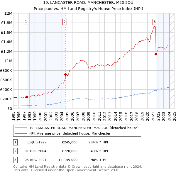 19, LANCASTER ROAD, MANCHESTER, M20 2QU: Price paid vs HM Land Registry's House Price Index