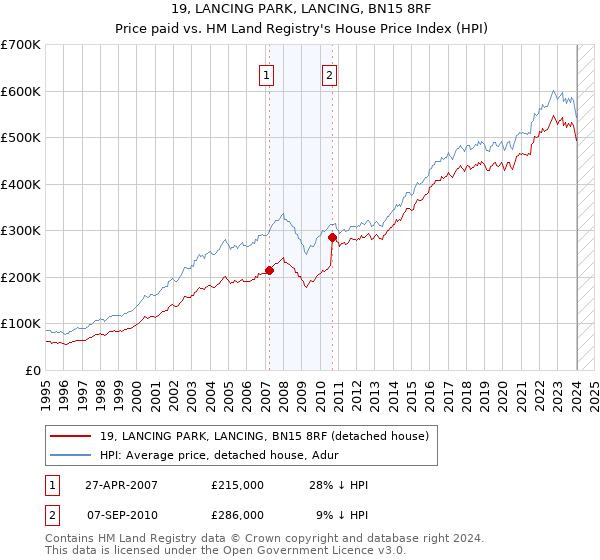 19, LANCING PARK, LANCING, BN15 8RF: Price paid vs HM Land Registry's House Price Index