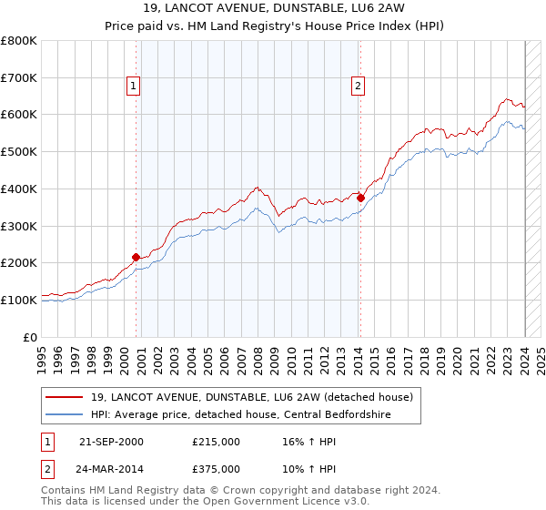 19, LANCOT AVENUE, DUNSTABLE, LU6 2AW: Price paid vs HM Land Registry's House Price Index