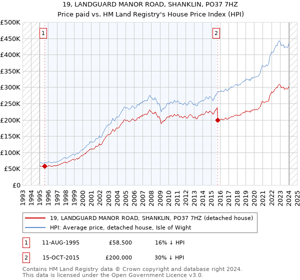 19, LANDGUARD MANOR ROAD, SHANKLIN, PO37 7HZ: Price paid vs HM Land Registry's House Price Index