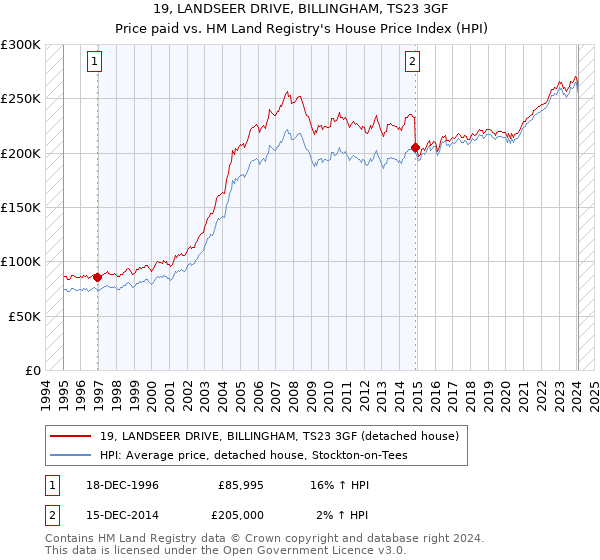19, LANDSEER DRIVE, BILLINGHAM, TS23 3GF: Price paid vs HM Land Registry's House Price Index