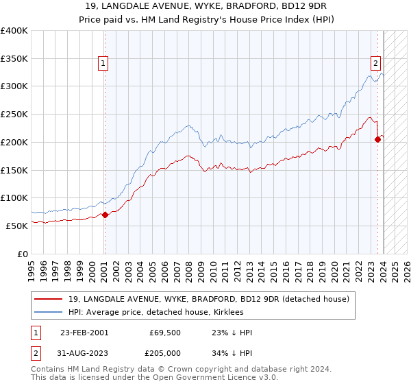 19, LANGDALE AVENUE, WYKE, BRADFORD, BD12 9DR: Price paid vs HM Land Registry's House Price Index