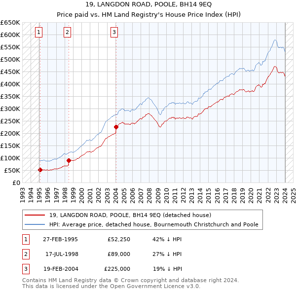 19, LANGDON ROAD, POOLE, BH14 9EQ: Price paid vs HM Land Registry's House Price Index